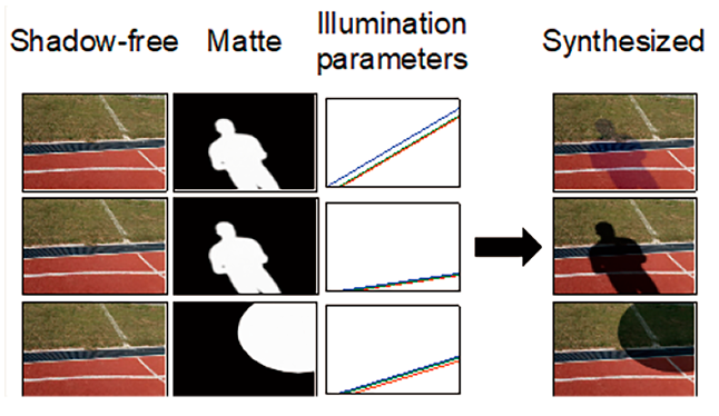 Shadow synthesis and removal